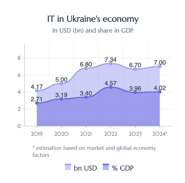 IT in Ukraine's GDP